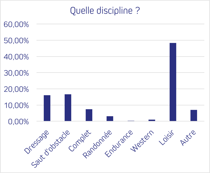 Hyperflexion chez le cheval : discipline